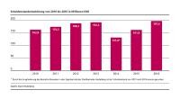 Schuldenstandentwicklung von 2010 bis 2016 in Millionen EUR (Quelle: Stadt Heidelberg)