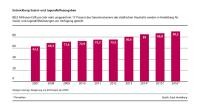 Entwicklung Sozial- und Jugendhilfeausgaben (Quelle: Stadt Heidelberg)