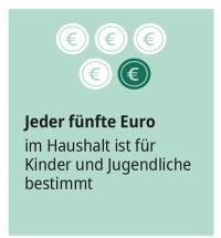 Jeder fünfte Euro im Haushalt ist für Kinder und Jugendliche bestimmt. (Grafik: Stadt Heidelberg) Jeder fünfte Euro im Haushalt ist für Kinder und Jugendliche bestimmt.