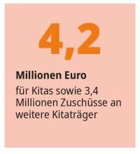 4,2 Millionen Euro für Kitas sowie 3,4 Millionen Zuschüsse an weitere Kitaträger.(Grafik: Stadt Heidelberg) 4,2 Millionen Euro für Kitas sowie 3,4 Millionen Zuschüsse an weitere Kitaträger.