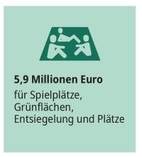 5,9 Millionen Euro für Spielplätze, Grünflächen, Entsiegelung und Plätze.(Grafik: Stadt Heidelberg) 5,9 Millionen Euro für Spielplätze, Grünflächen, Entsiegelung und Plätze.