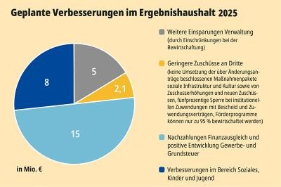 Geplante Verbesserungen im Ergebnishaushalt 2025 (Grafik: Stadt Heidelberg) Geplante Verbesserungen im Ergebnishaushalt 2025: 15 Mio durch Nachzahlungen Finanzausgleich und positive Entwicklung Gewerbe- und Grundsteuer, 8 Mio Verbesserungen im Bereich Soziales, Kinder und JUgend, 5 Mio durch Einsaprungen in der Verwaltung, 2,1 Mio geringere Zuschüsse an Dritte